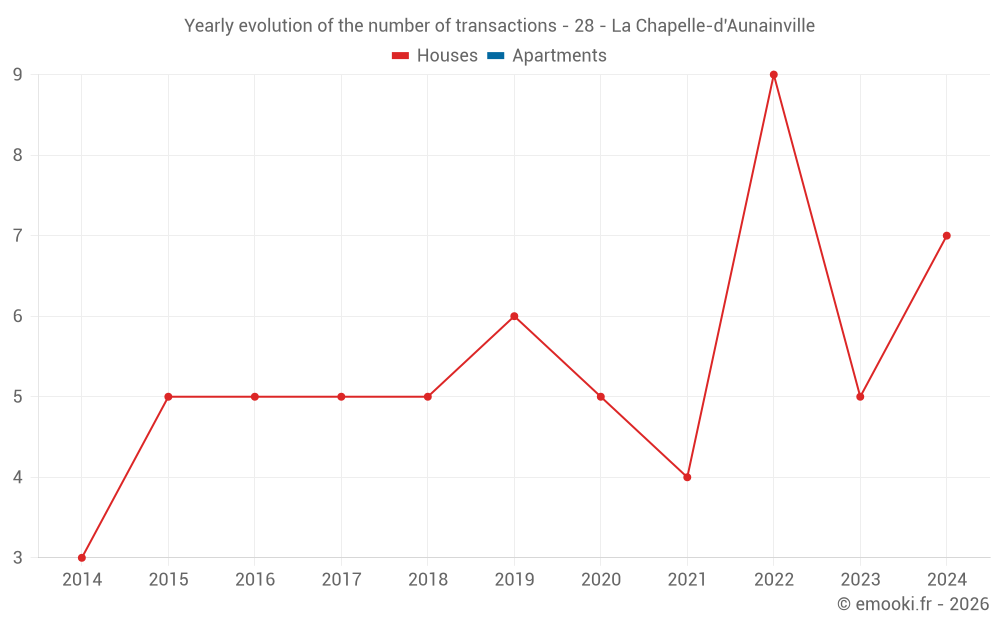 Yearly evolution of the number of transactions - 28 - La Chapelle-d'Aunainville