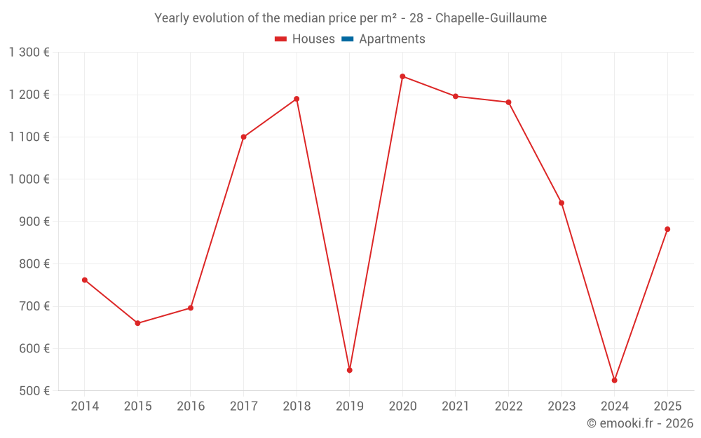 Yearly evolution of the median price per m² - 28 - Chapelle-Guillaume