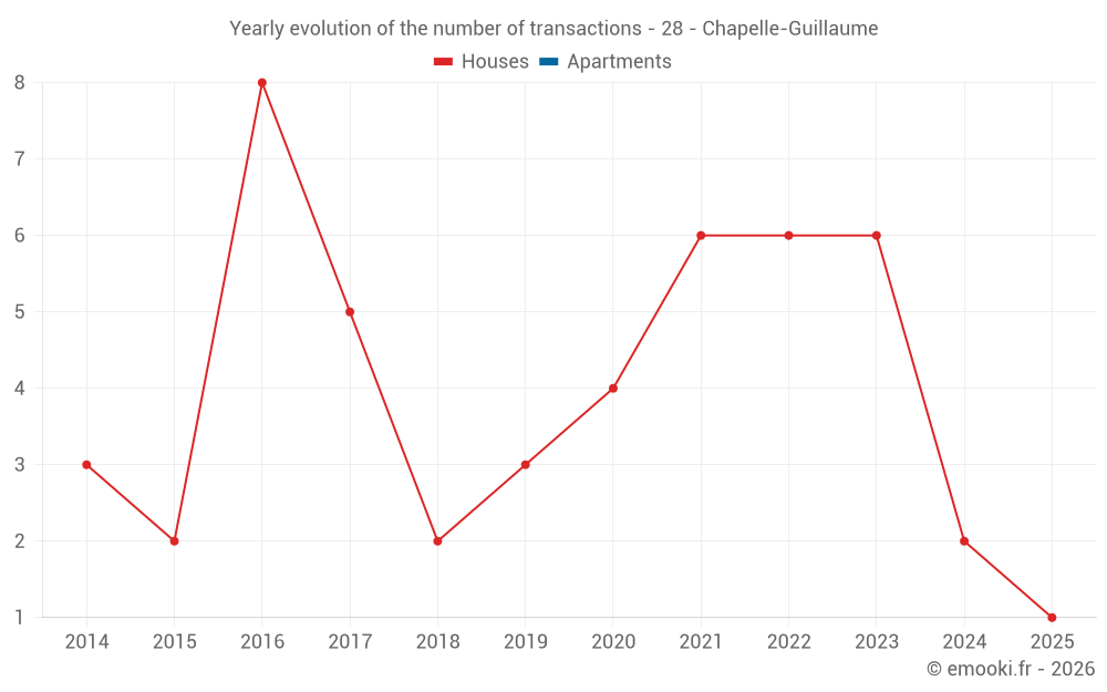 Yearly evolution of the number of transactions - 28 - Chapelle-Guillaume