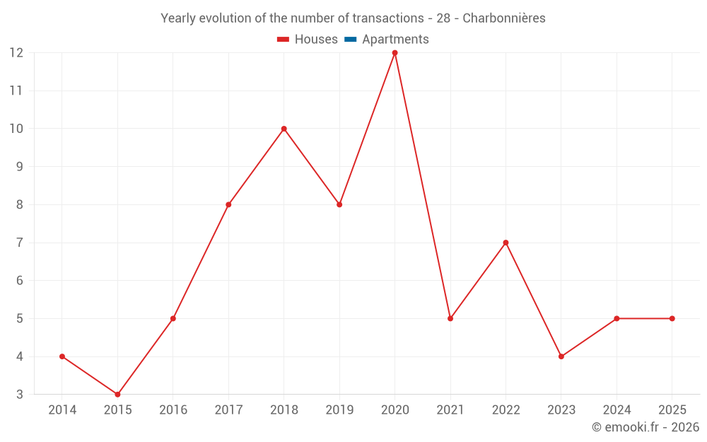Yearly evolution of the number of transactions - 28 - Charbonnières