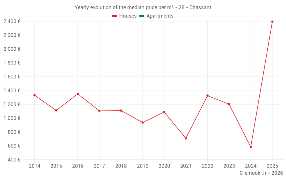 Yearly evolution of the median price per m² - 28 - Chassant