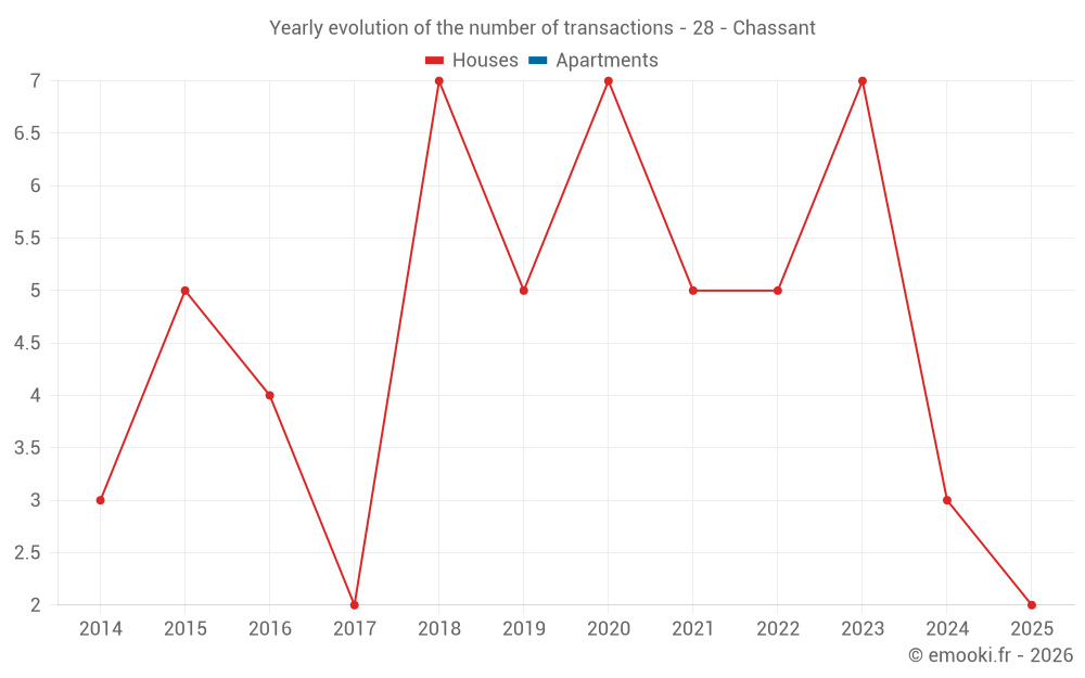 Yearly evolution of the number of transactions - 28 - Chassant