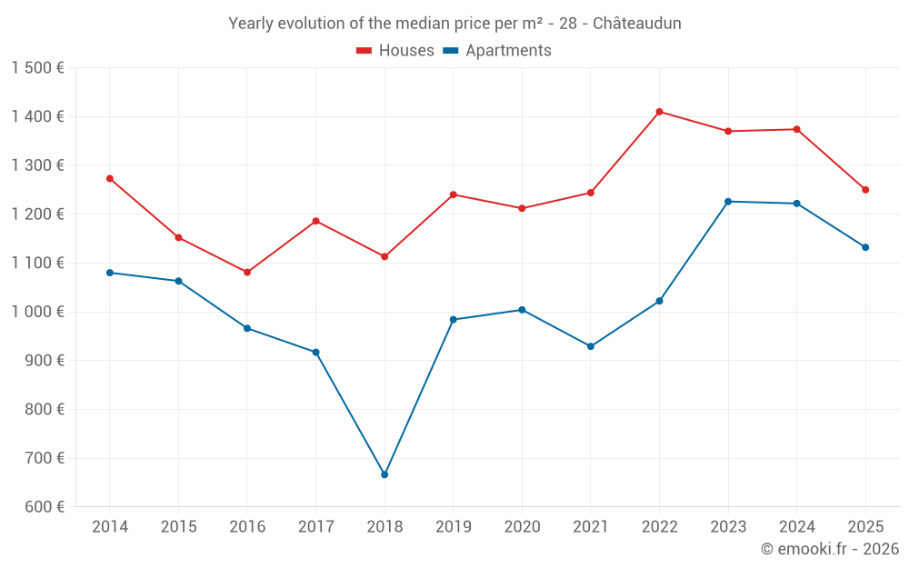 Yearly evolution of the median price per m² - 28 - Châteaudun