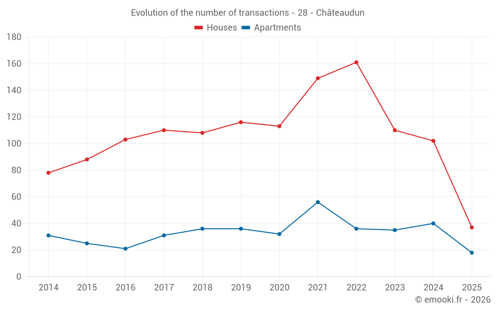 Evolution of the number of transactions - 28 - Châteaudun
