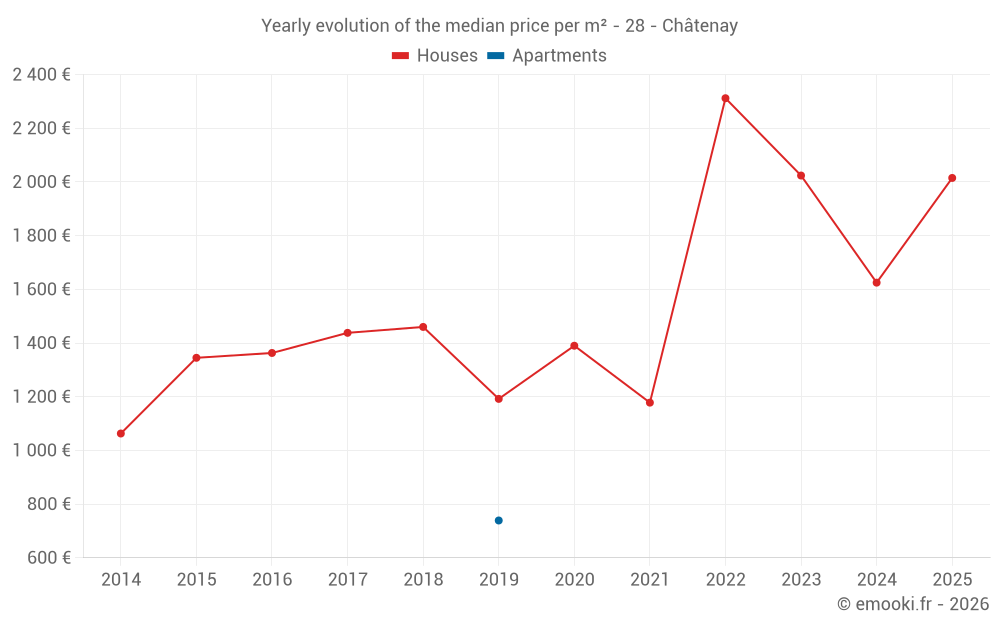 Yearly evolution of the median price per m² - 28 - Châtenay