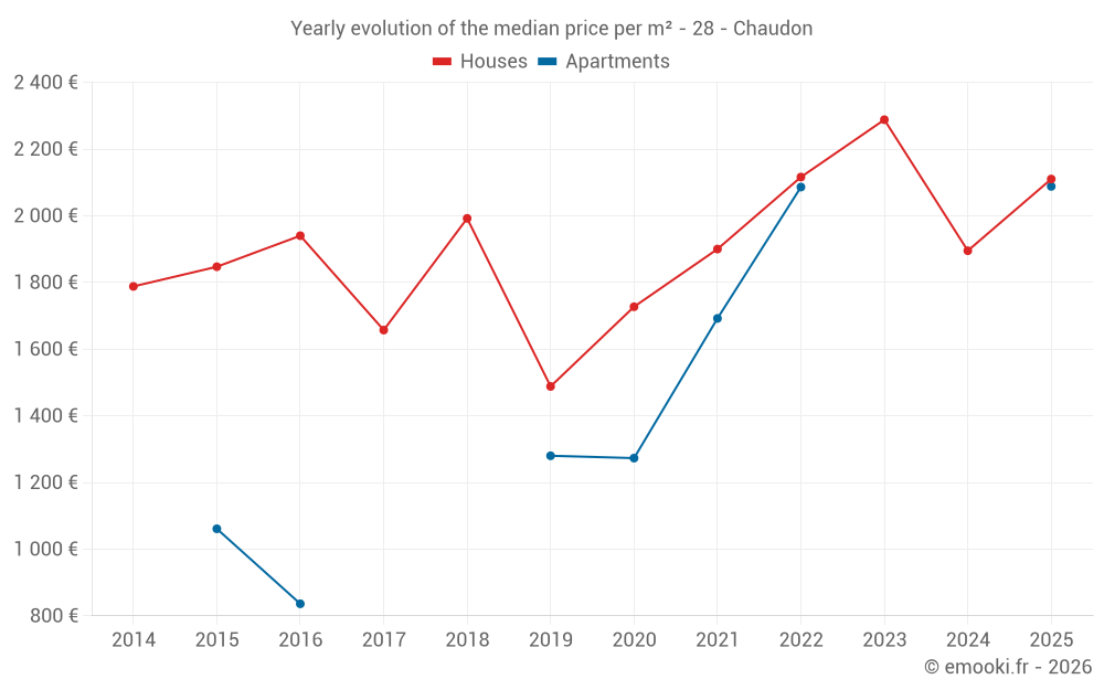 Yearly evolution of the median price per m² - 28 - Chaudon