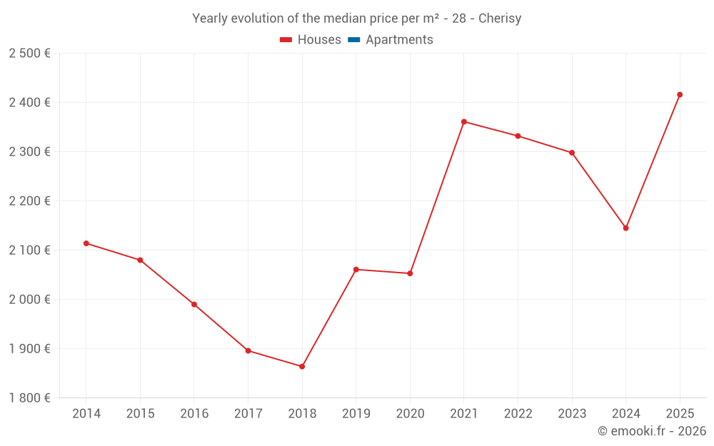 Yearly evolution of the median price per m² - 28 - Cherisy