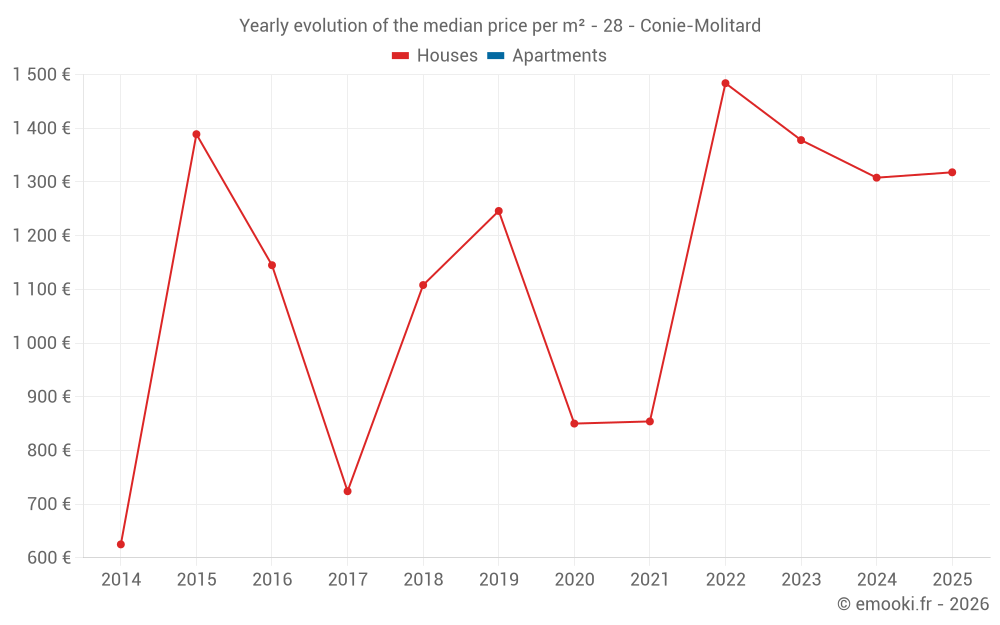 Yearly evolution of the median price per m² - 28 - Conie-Molitard