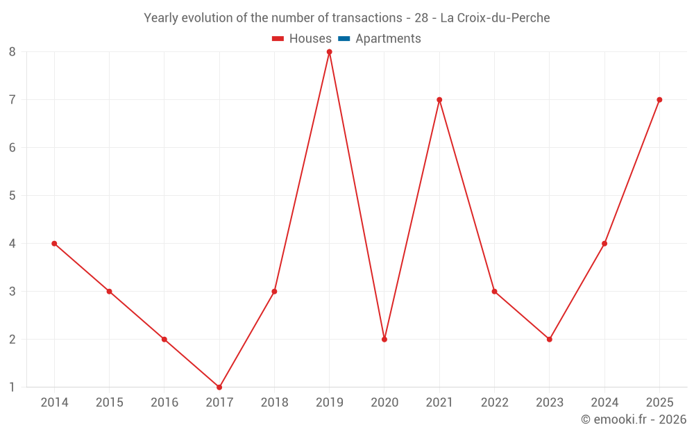 Yearly evolution of the number of transactions - 28 - La Croix-du-Perche