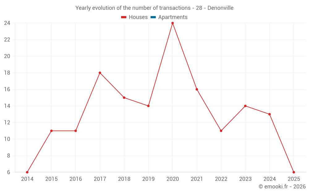 Yearly evolution of the number of transactions - 28 - Denonville