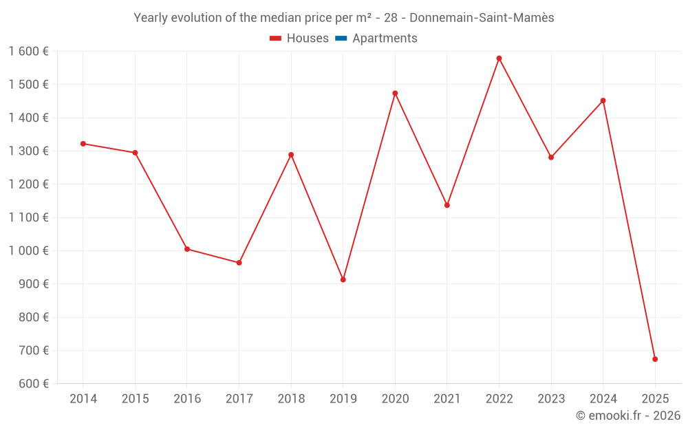 Yearly evolution of the median price per m² - 28 - Donnemain-Saint-Mamès