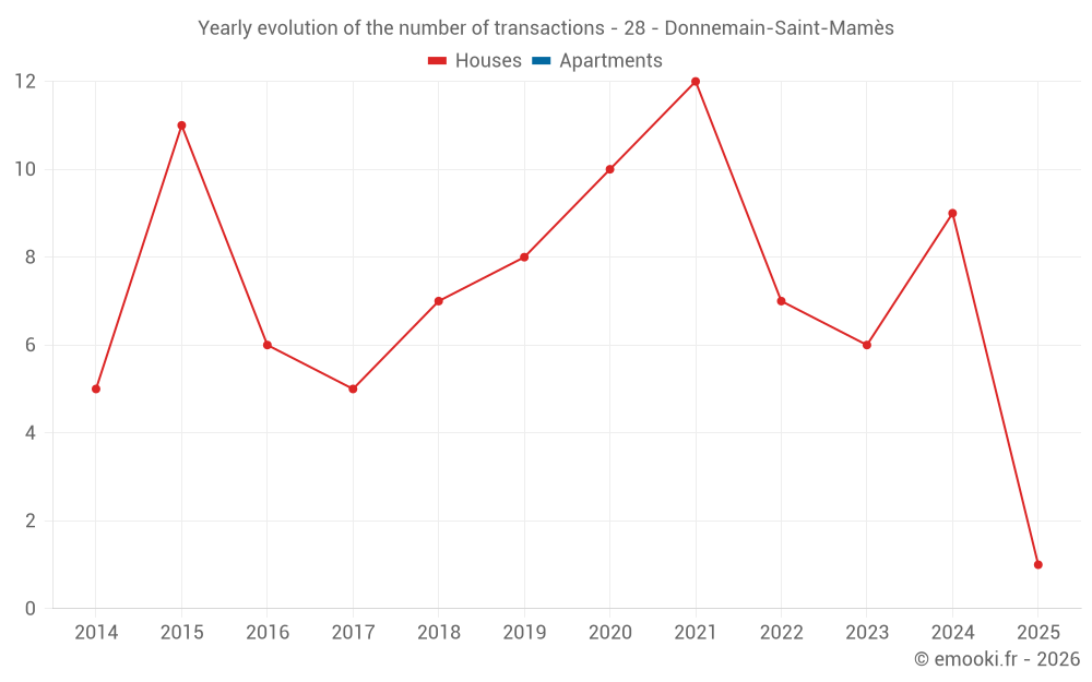 Yearly evolution of the number of transactions - 28 - Donnemain-Saint-Mamès