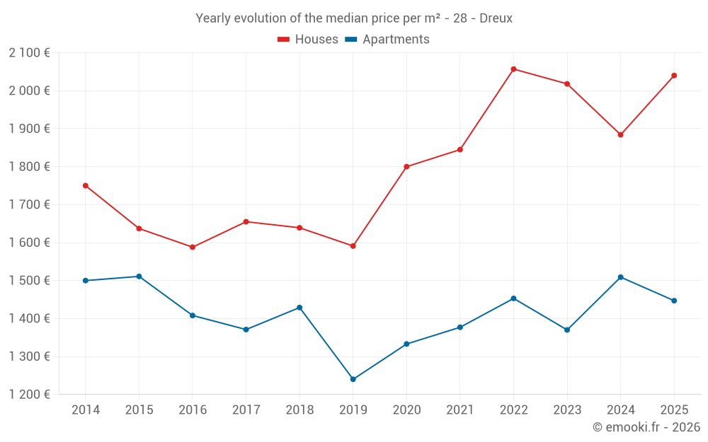 Yearly evolution of the median price per m² - 28 - Dreux