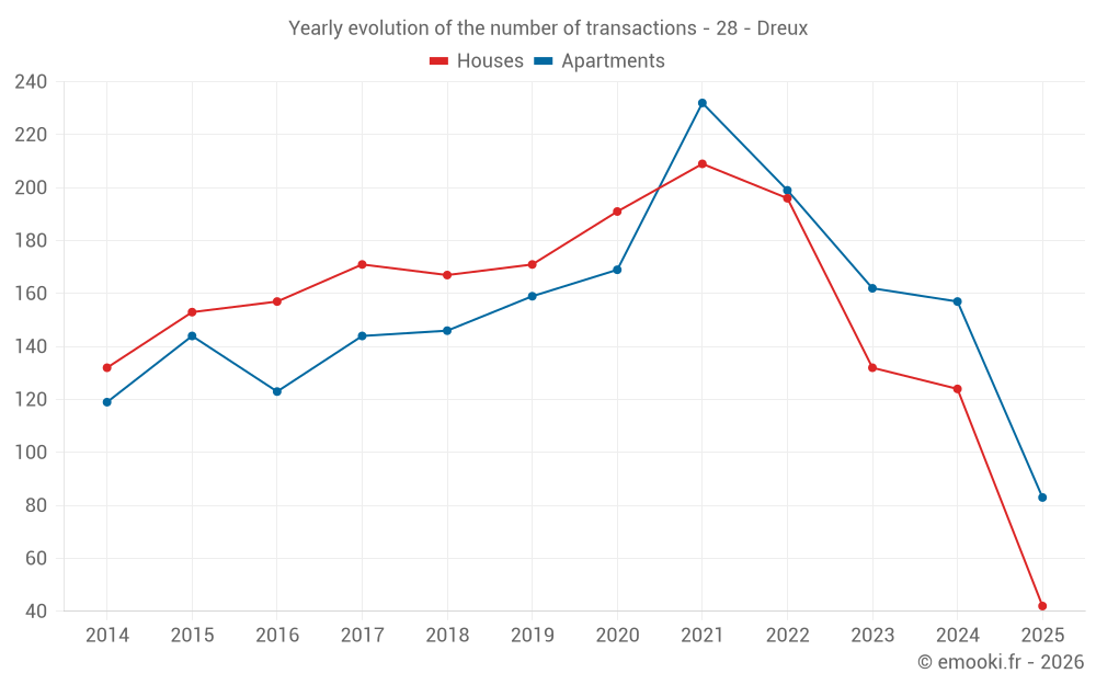 Yearly evolution of the number of transactions - 28 - Dreux