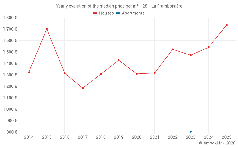 Yearly evolution of the median price per m² - 28 - La Framboisière