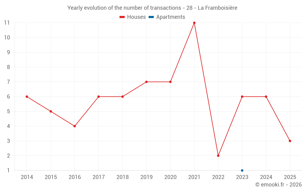 Yearly evolution of the number of transactions - 28 - La Framboisière