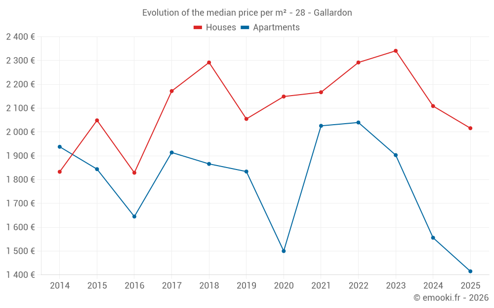 Evolution of the median price per m² - 28 - Gallardon