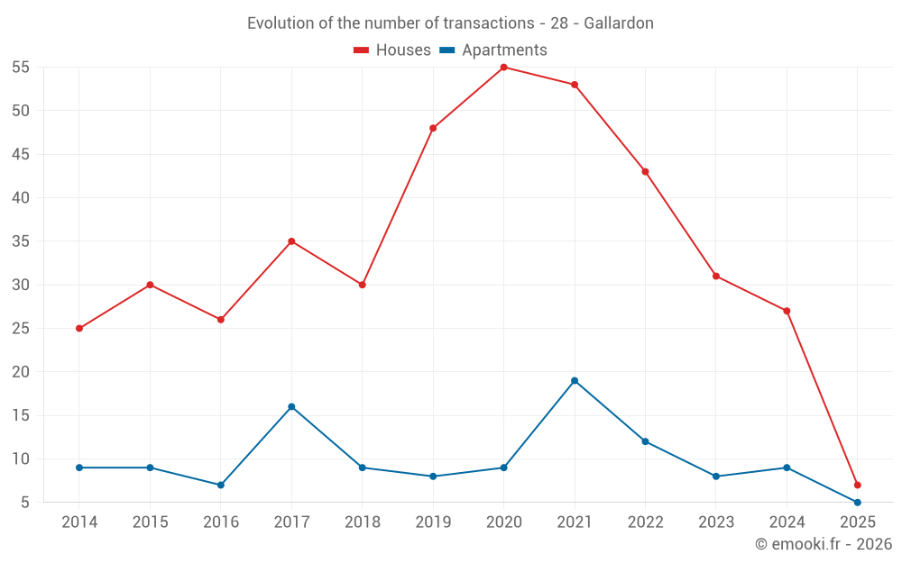 Evolution of the number of transactions - 28 - Gallardon