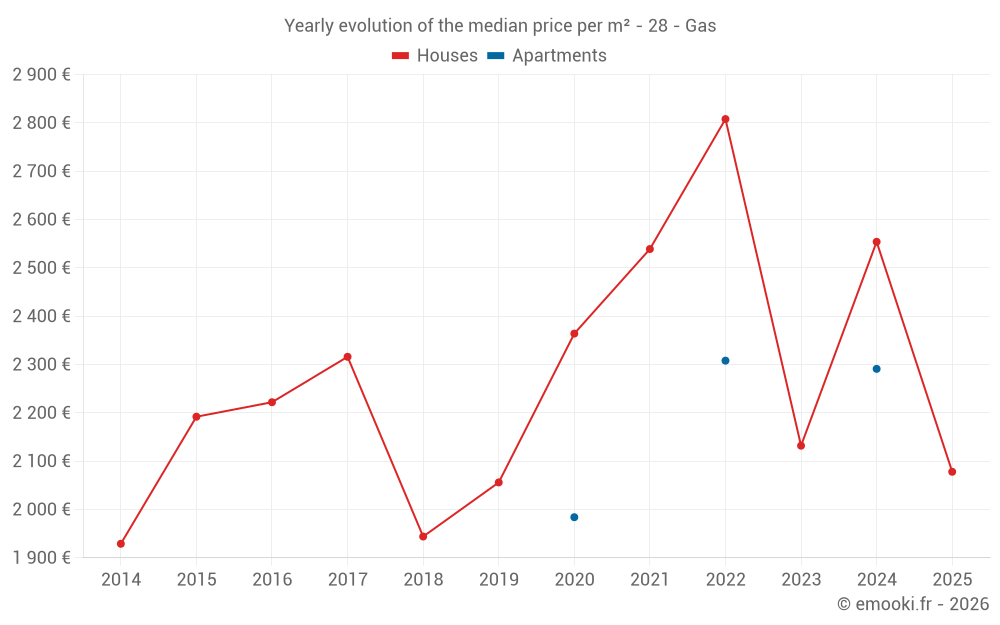Yearly evolution of the median price per m² - 28 - Gas
