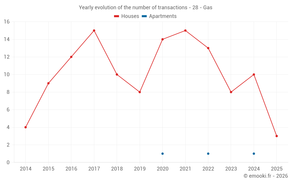 Yearly evolution of the number of transactions - 28 - Gas