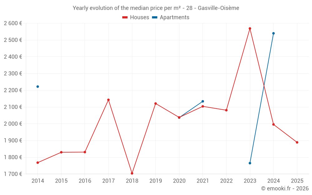 Yearly evolution of the median price per m² - 28 - Gasville-Oisème
