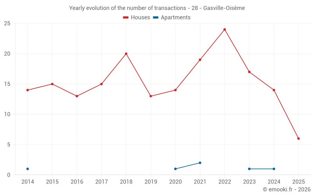 Yearly evolution of the number of transactions - 28 - Gasville-Oisème