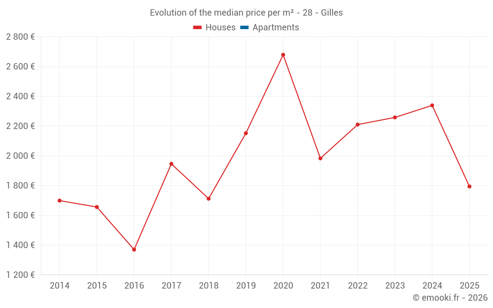 Evolution of the median price per m² - 28 - Gilles