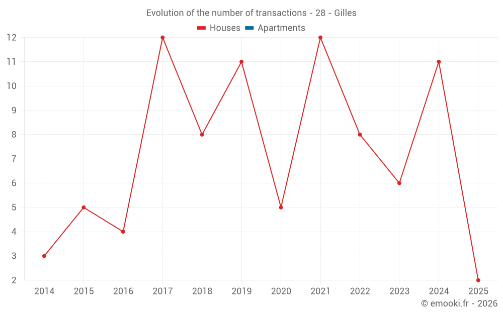 Evolution of the number of transactions - 28 - Gilles