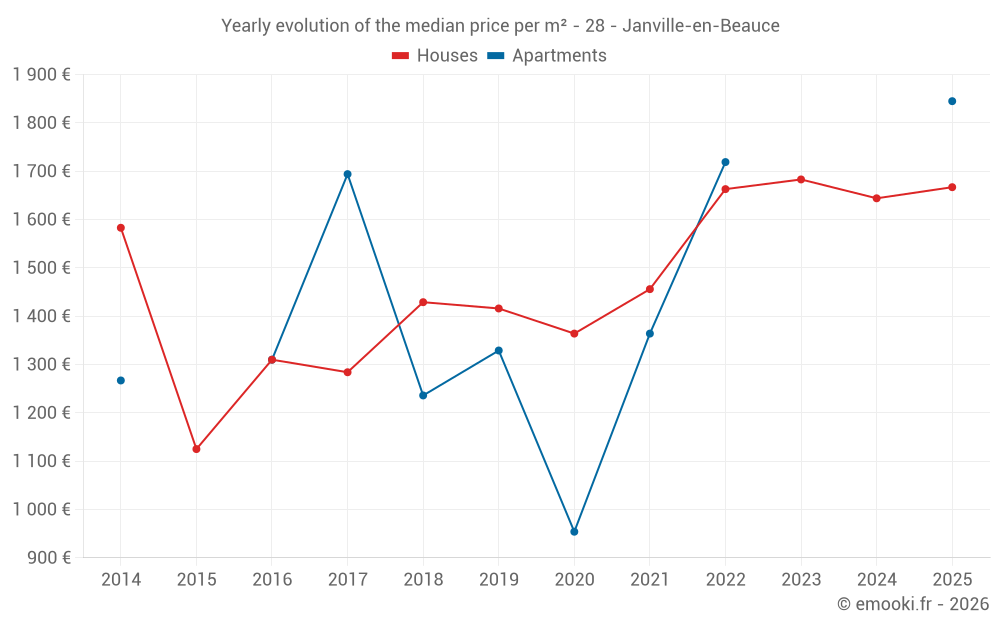 Yearly evolution of the median price per m² - 28 - Janville-en-Beauce