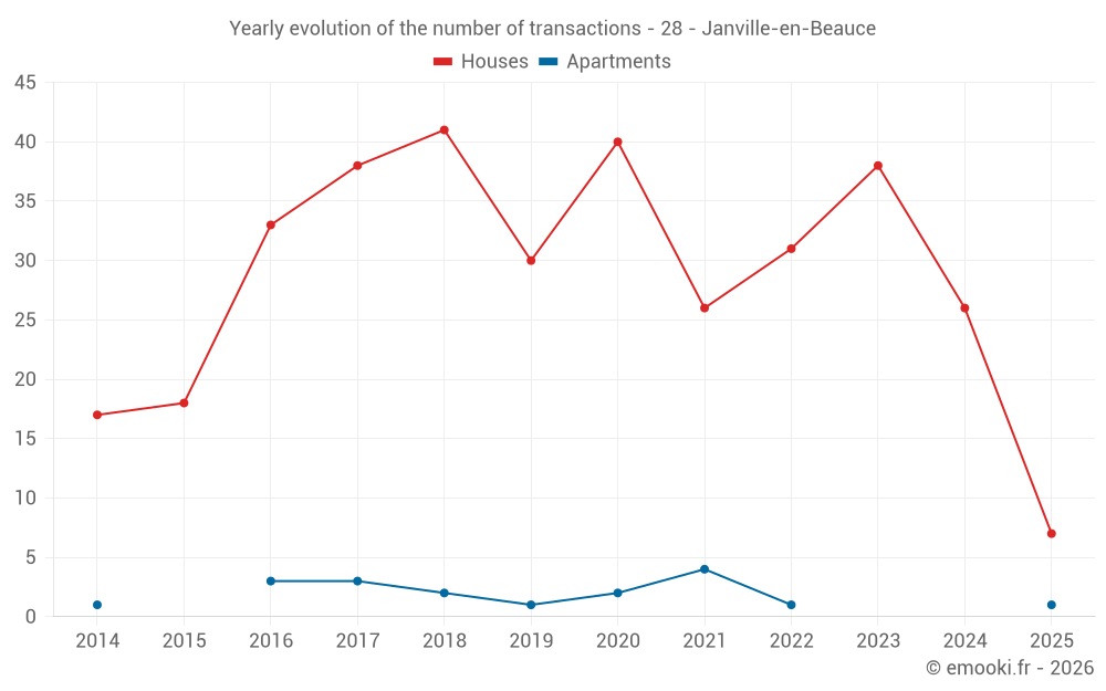 Yearly evolution of the number of transactions - 28 - Janville-en-Beauce