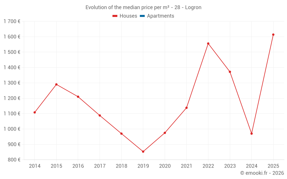Evolution of the median price per m² - 28 - Logron