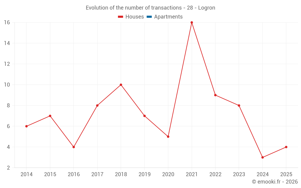 Evolution of the number of transactions - 28 - Logron