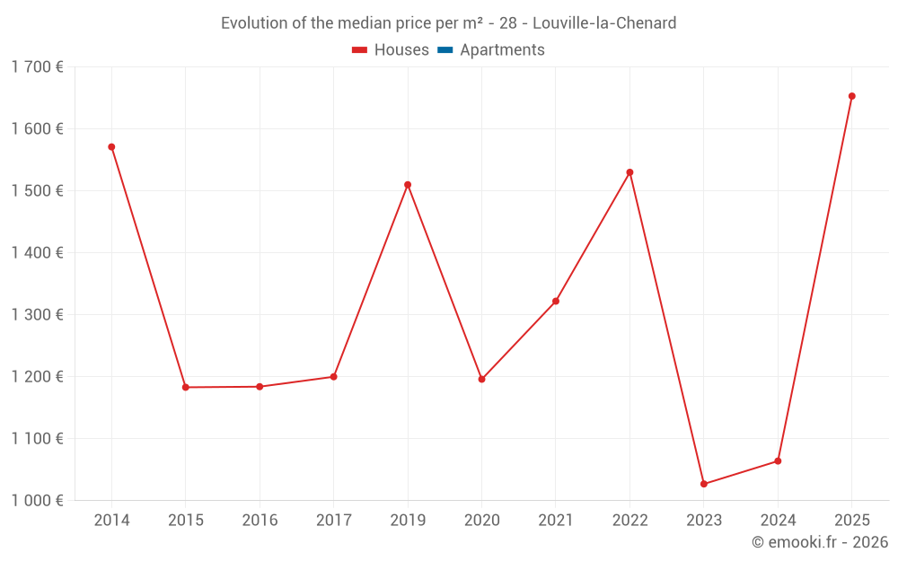 Evolution of the median price per m² - 28 - Louville-la-Chenard