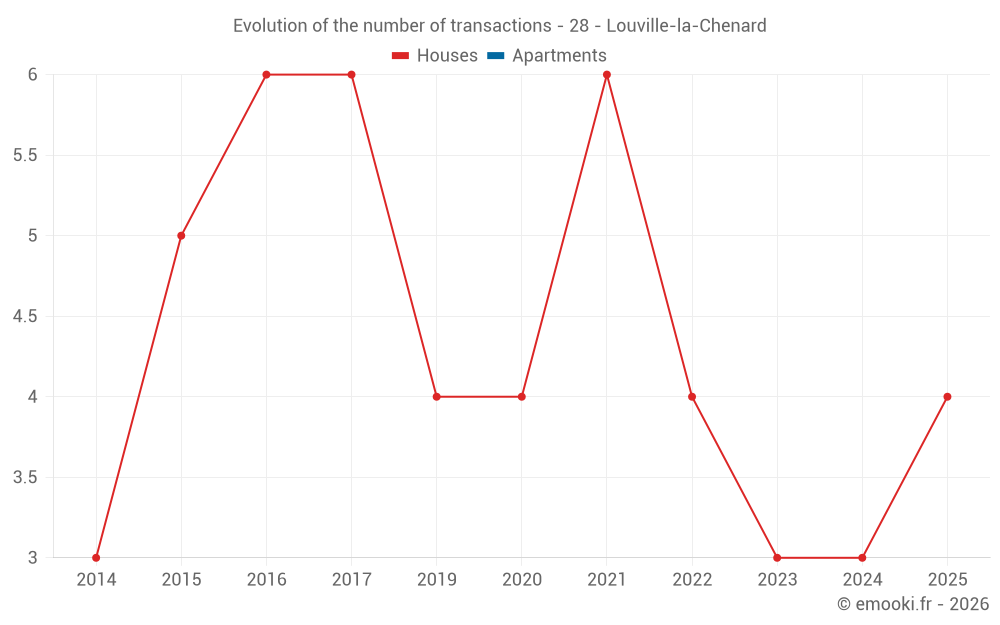Evolution of the number of transactions - 28 - Louville-la-Chenard