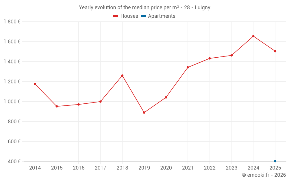 Yearly evolution of the median price per m² - 28 - Luigny