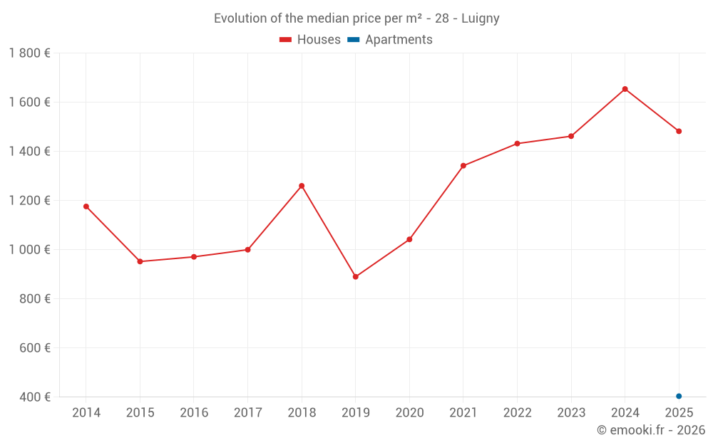 Evolution of the median price per m² - 28 - Luigny