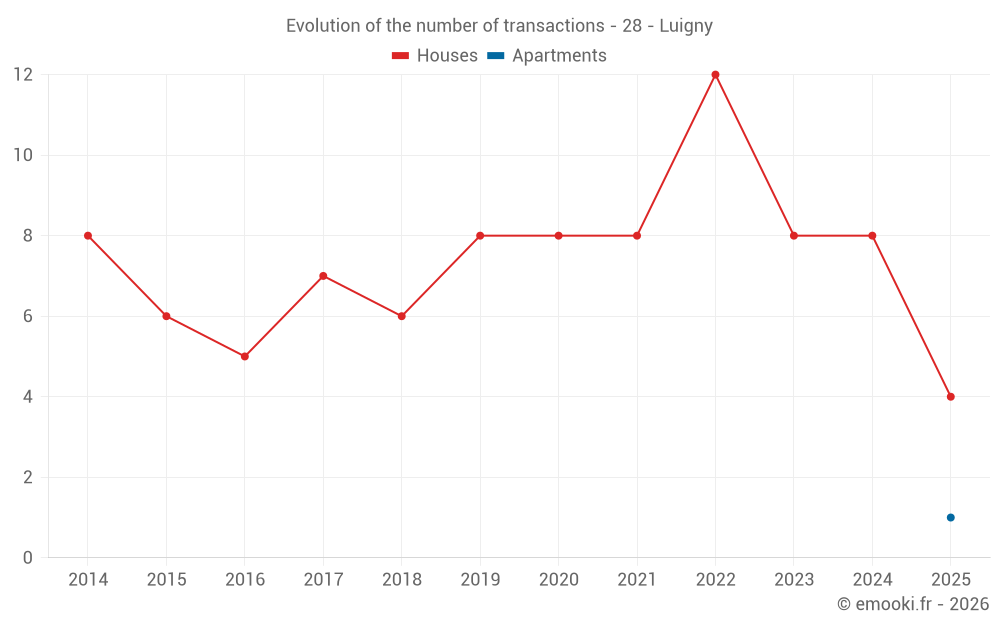 Evolution of the number of transactions - 28 - Luigny