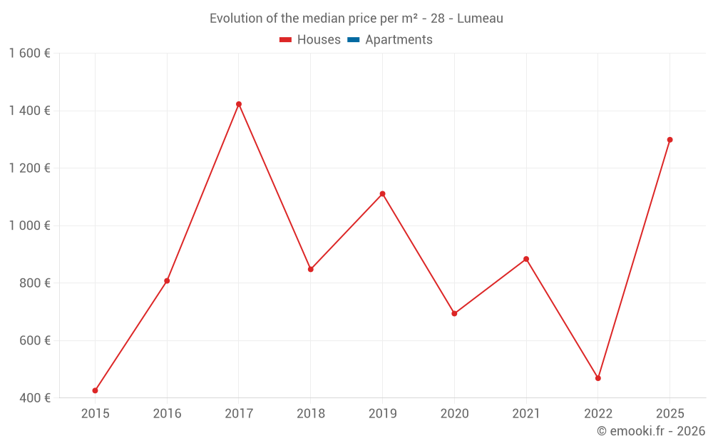 Evolution of the median price per m² - 28 - Lumeau