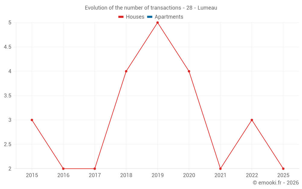 Evolution of the number of transactions - 28 - Lumeau