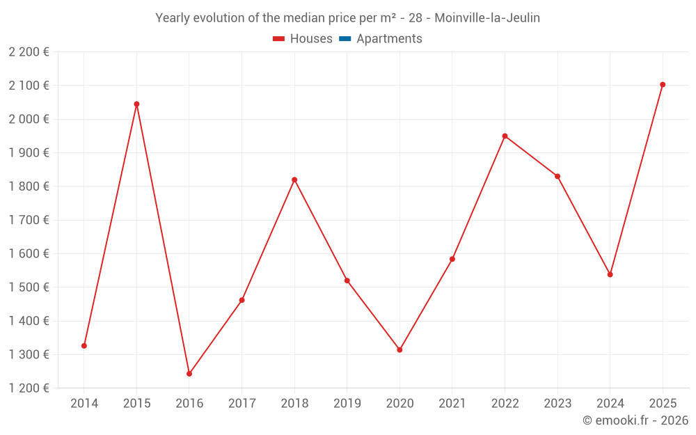 Yearly evolution of the median price per m² - 28 - Moinville-la-Jeulin