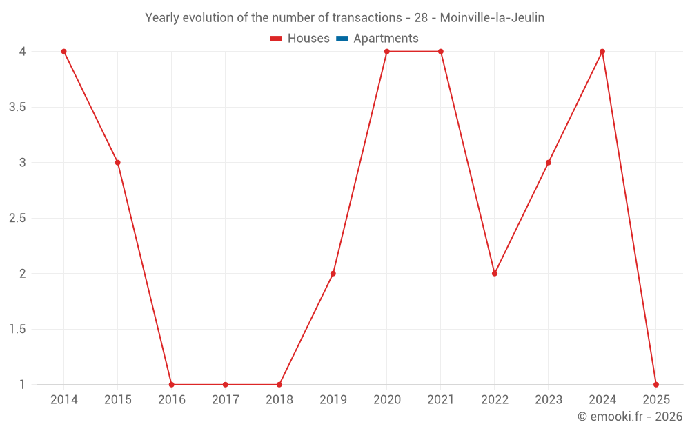 Yearly evolution of the number of transactions - 28 - Moinville-la-Jeulin