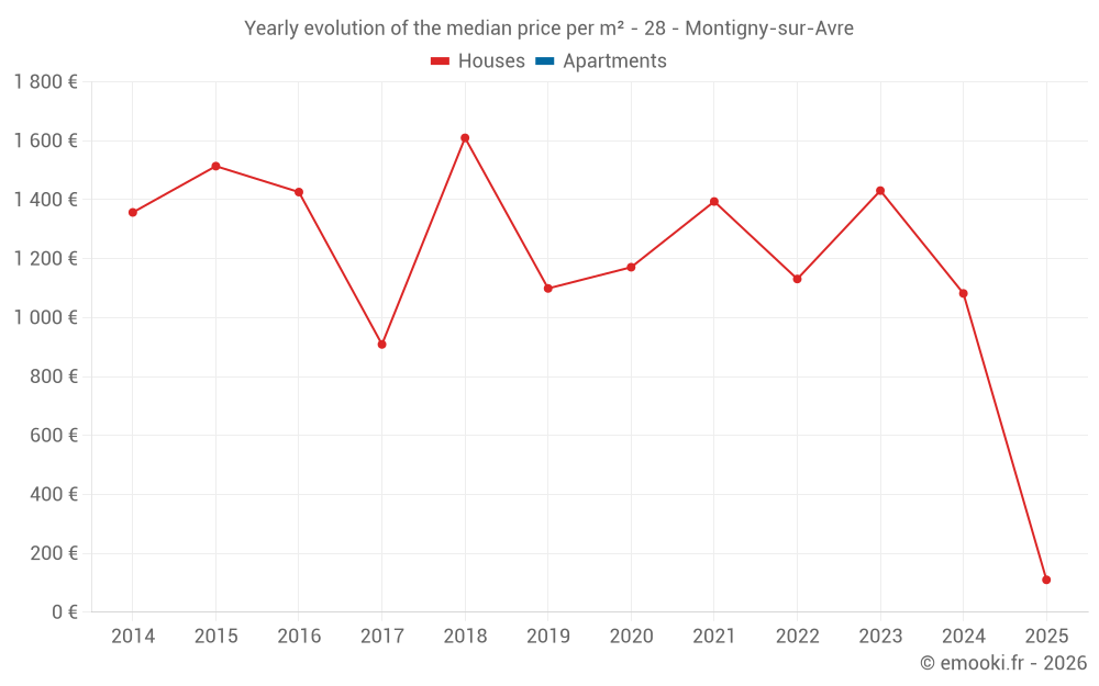 Yearly evolution of the median price per m² - 28 - Montigny-sur-Avre