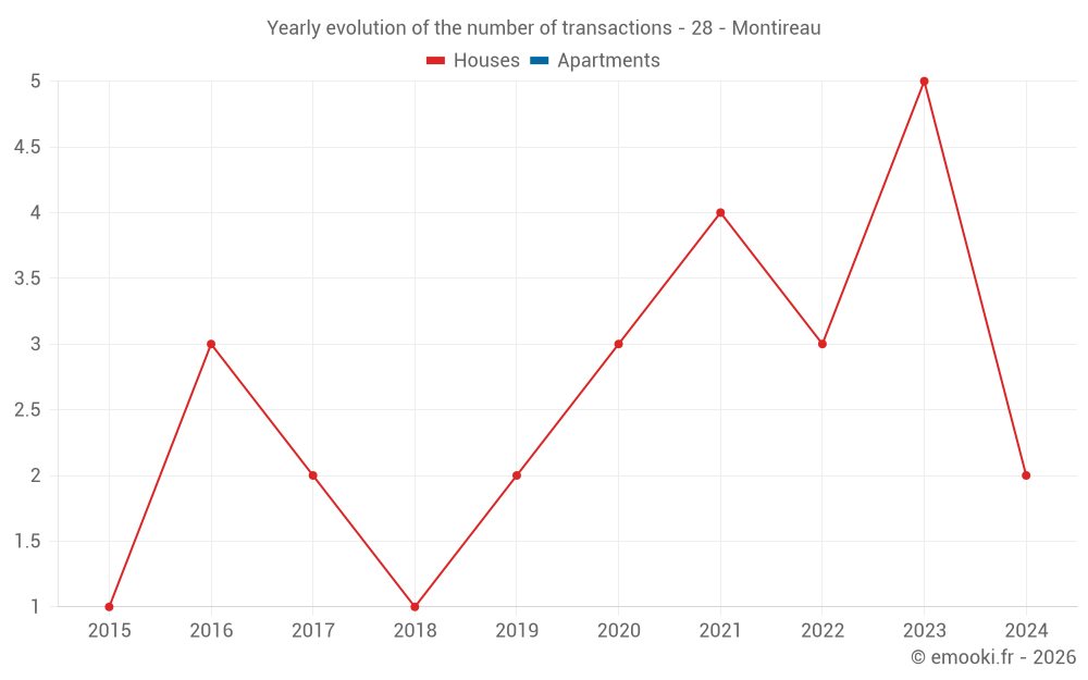 Yearly evolution of the number of transactions - 28 - Montireau