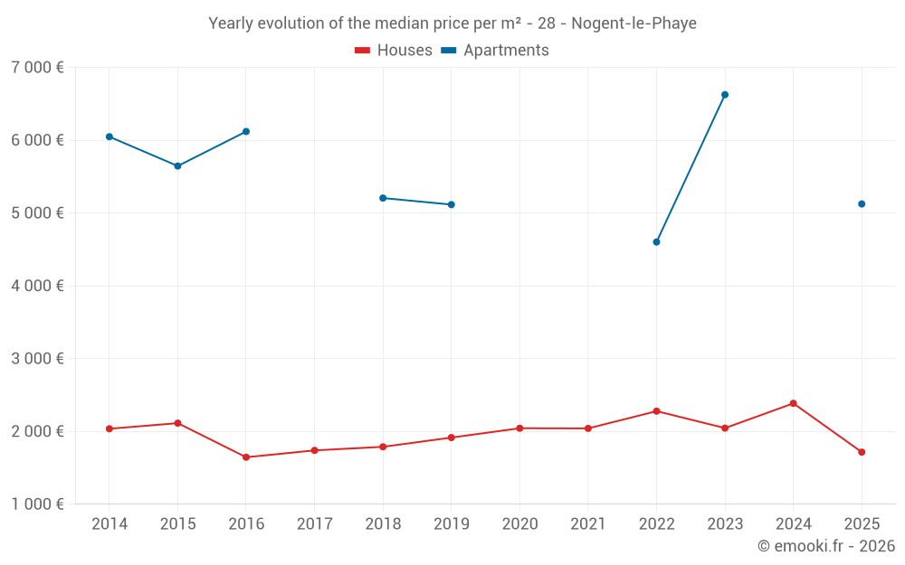 Yearly evolution of the median price per m² - 28 - Nogent-le-Phaye