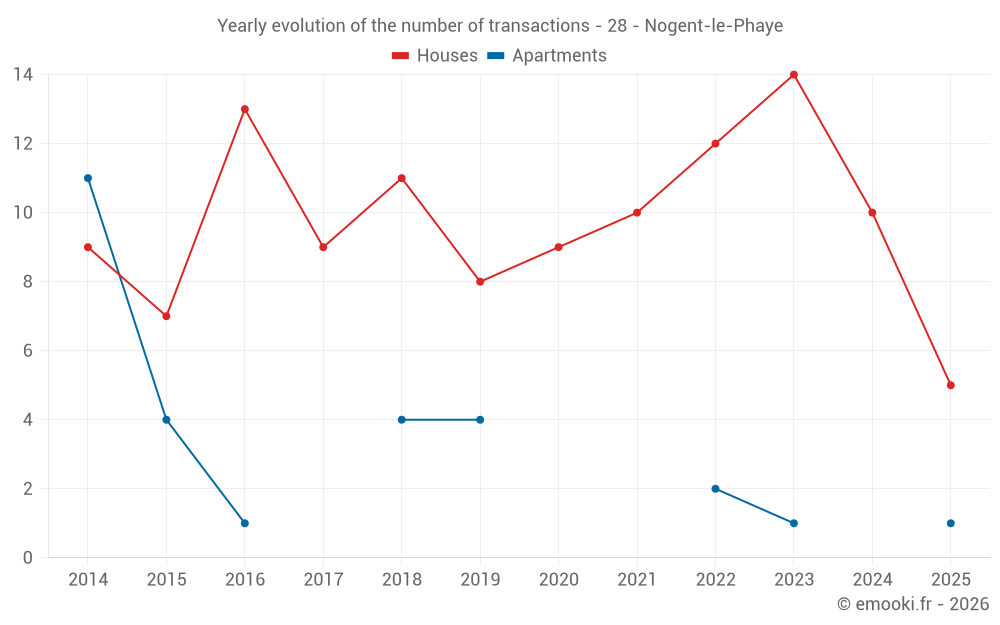Yearly evolution of the number of transactions - 28 - Nogent-le-Phaye