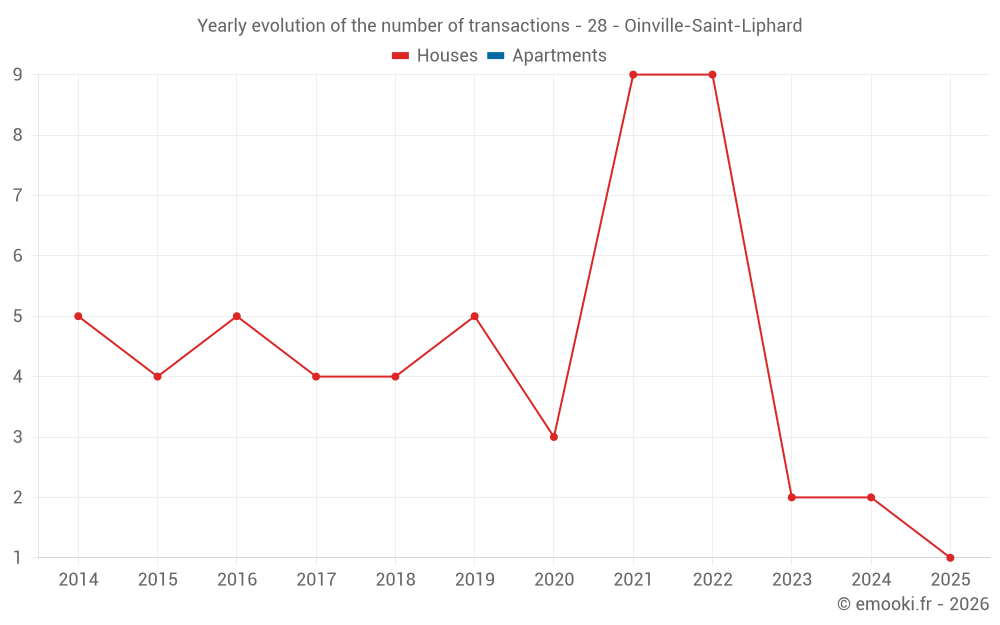 Yearly evolution of the number of transactions - 28 - Oinville-Saint-Liphard