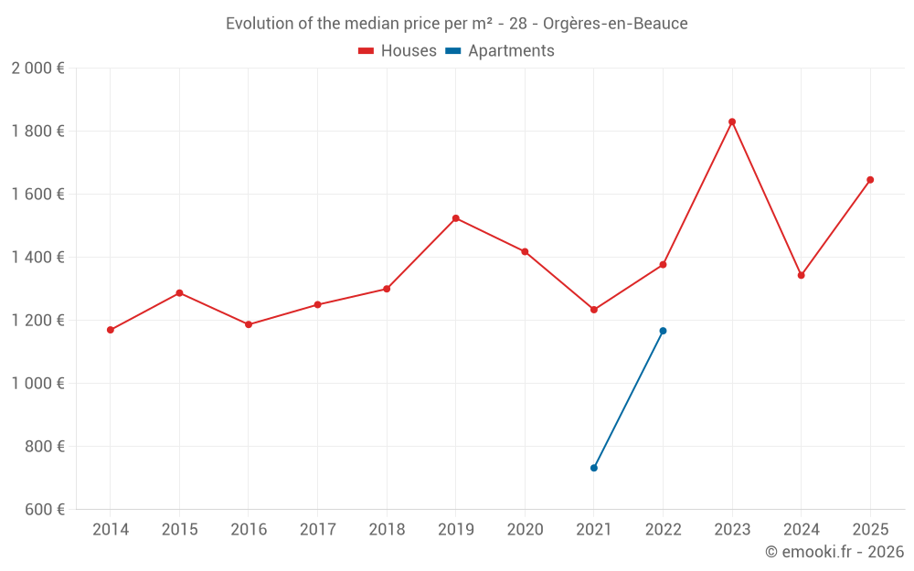 Evolution of the median price per m² - 28 - Orgères-en-Beauce