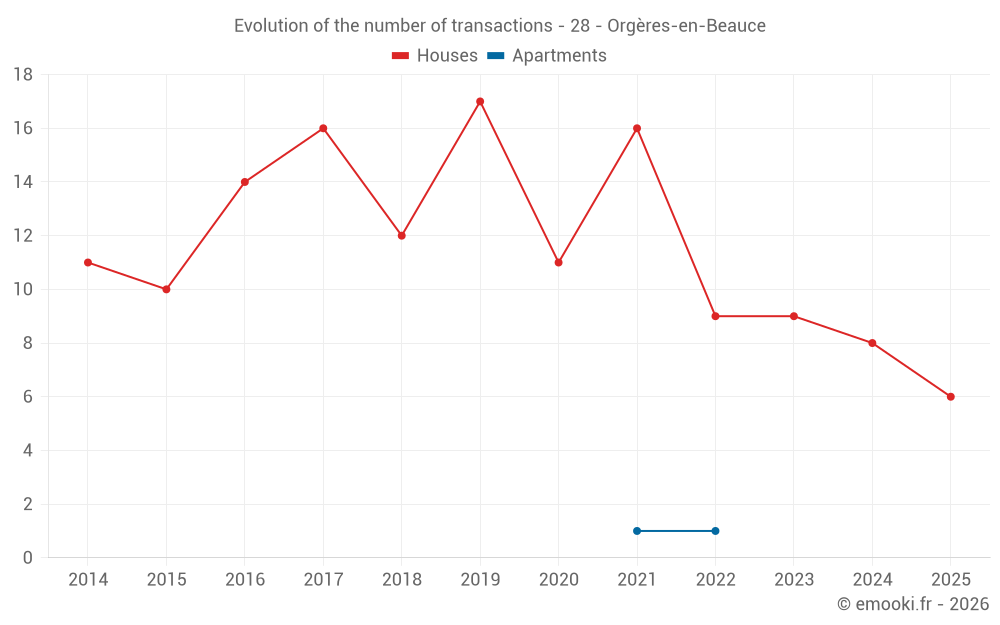 Evolution of the number of transactions - 28 - Orgères-en-Beauce