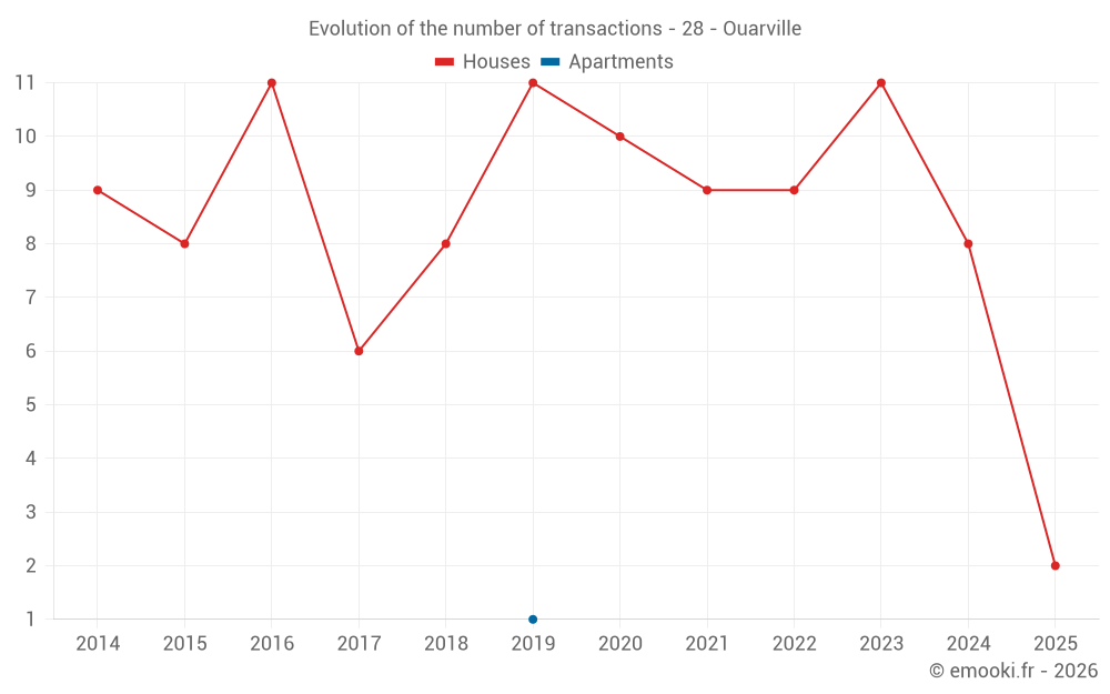 Evolution of the number of transactions - 28 - Ouarville