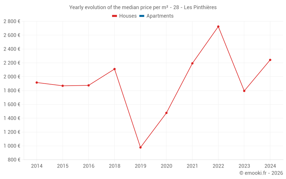 Yearly evolution of the median price per m² - 28 - Les Pinthières